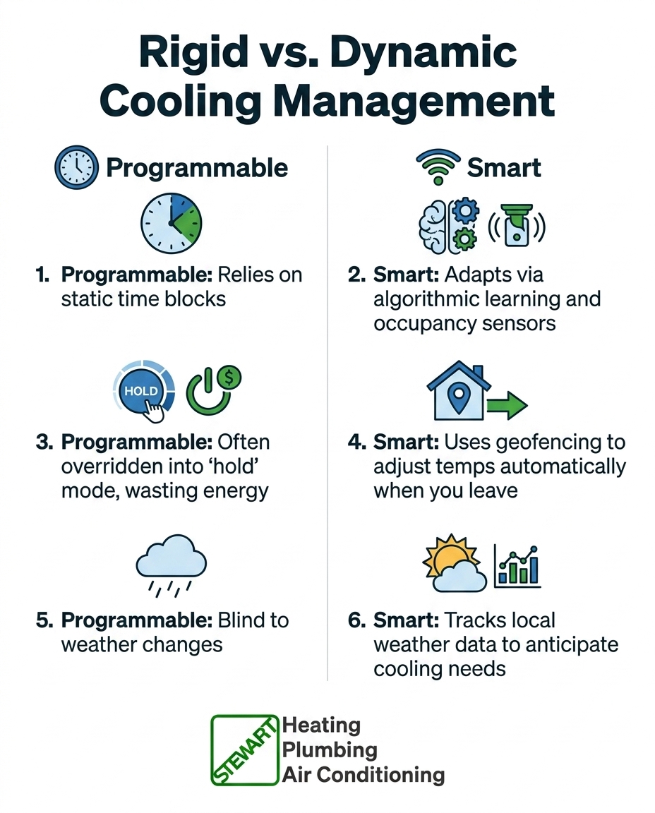 Rigid vs. Dynamic Cooling Management