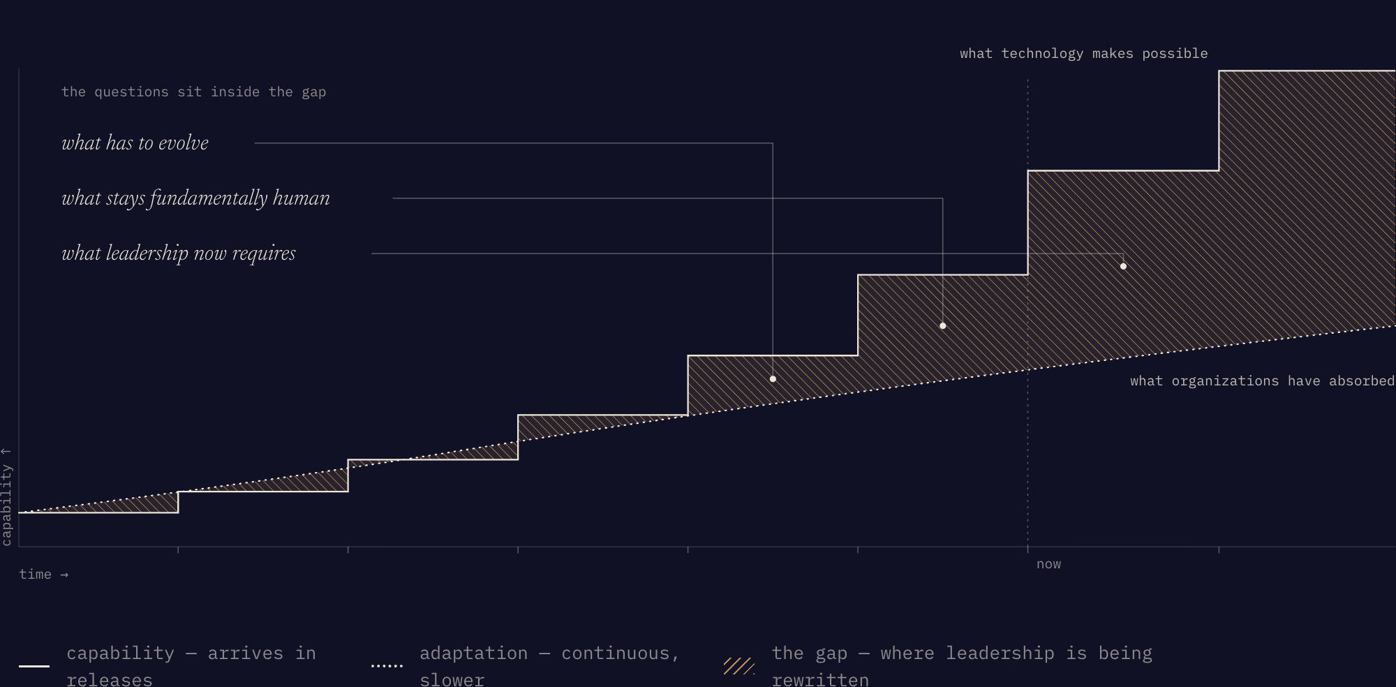 A step chart plotting capability against time: capability arrives in discrete releases while organizational adaptation rises continuously and more slowly, with the widening hatched area between them labelled as the gap where leadership is being rewritten.
