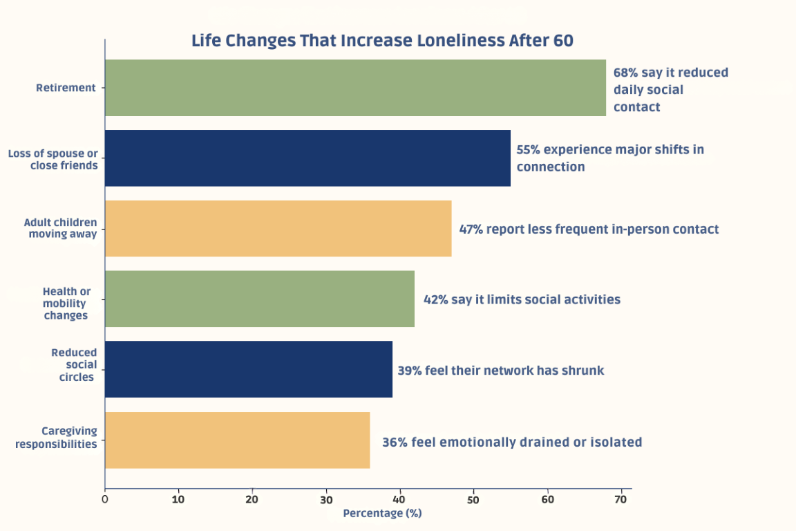 Bar graph showing results from a survey on life changes that increase loneliness after 60