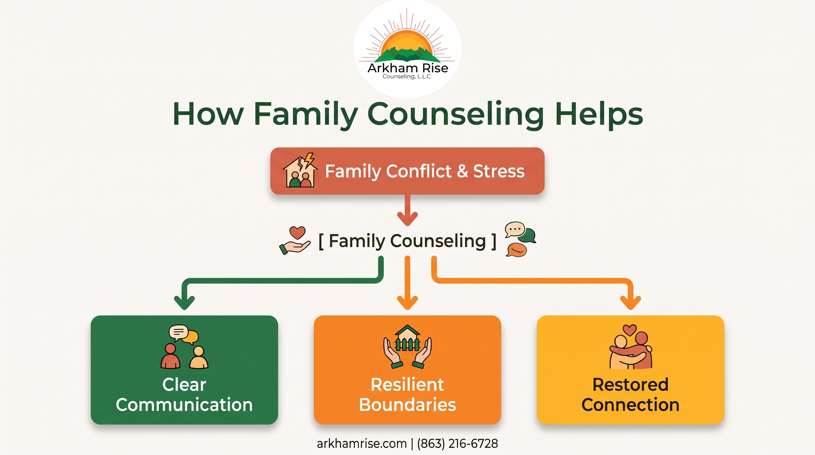 Chart connecting family counseling to helping with clear communication, resilient boundaries, and restoring connections.
