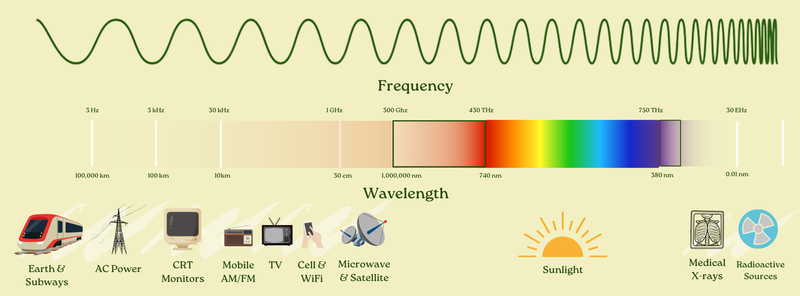 The full electromagnetic spectrum showing frequency and wavelength, from Earth/Subways through AC Power, CRT Monitors, Mobile/AM/FM, TV, Cell/WiFi, Microwave/Satellite, Sunlight, Medical X-rays, to Radioactive Sources