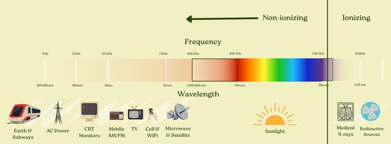 Diagram showing the electromagnetic spectrum divided into non-ionizing (left) and ionizing (right) regions, with the boundary at ultraviolet frequencies