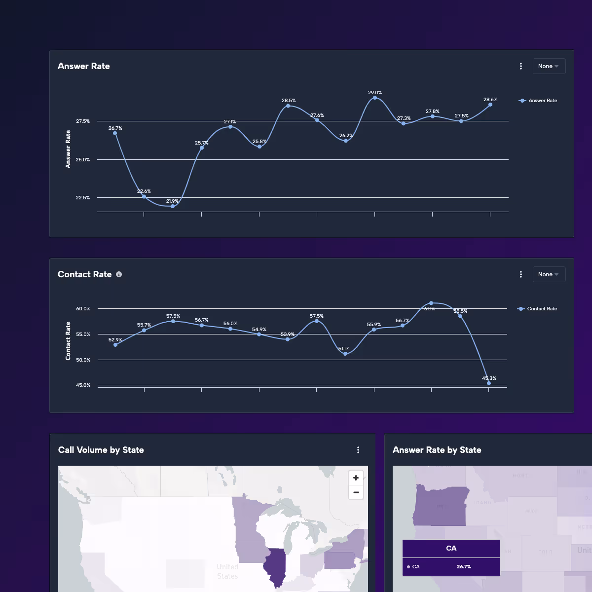 ARMOR dashboard with call performance analytics