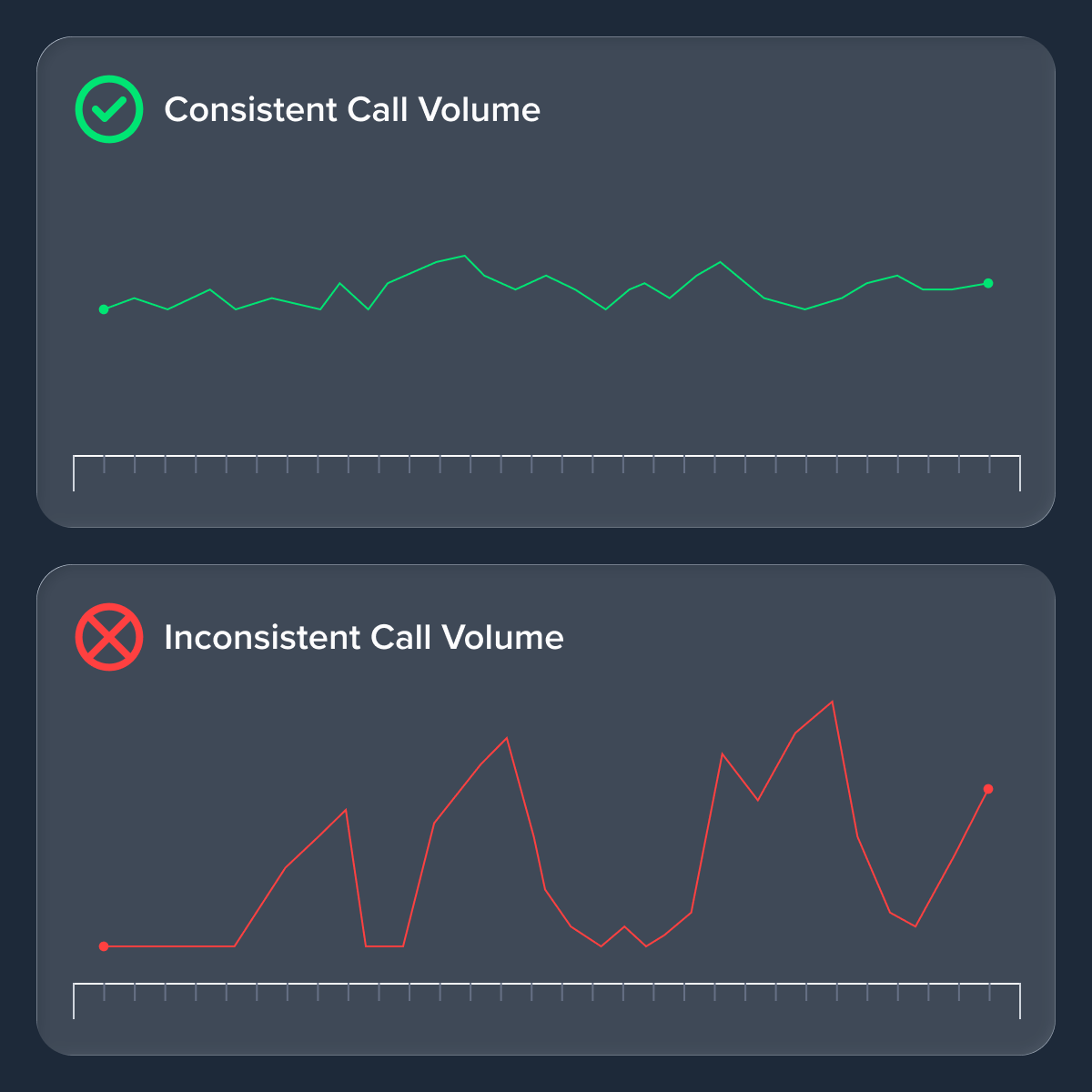 Consistent and inconsistent call volume behavior