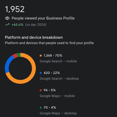GBP insights showing 1,952 profile views; 70% Google Search mobile, 22% Search desktop, 5% Maps mobile, 4% Maps desktop; +65.6% vs Apr 2024.