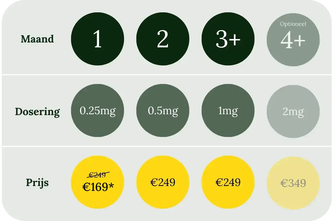 pictogram prijs en dosering per maand