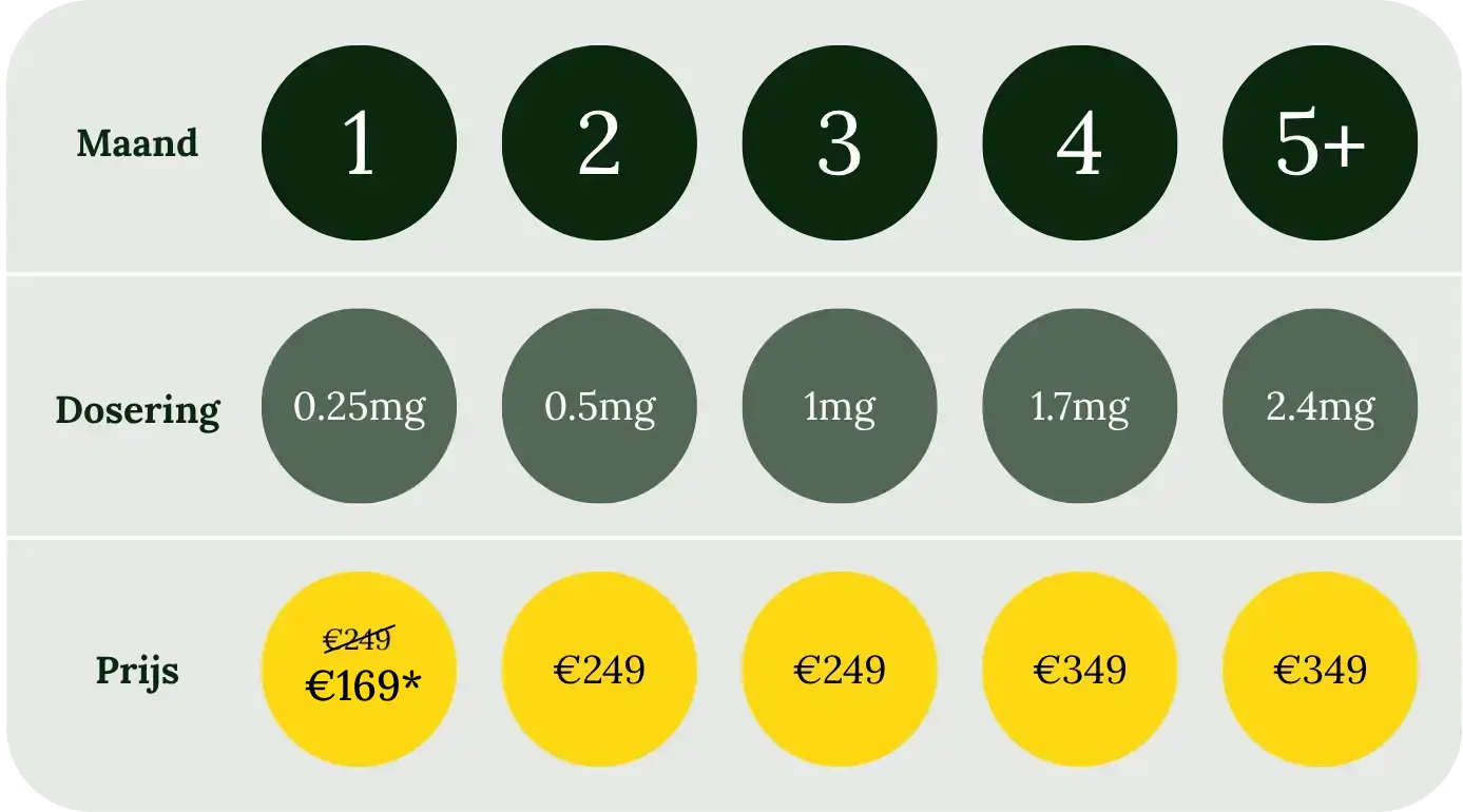 pictogram prijs en dosering per maand
