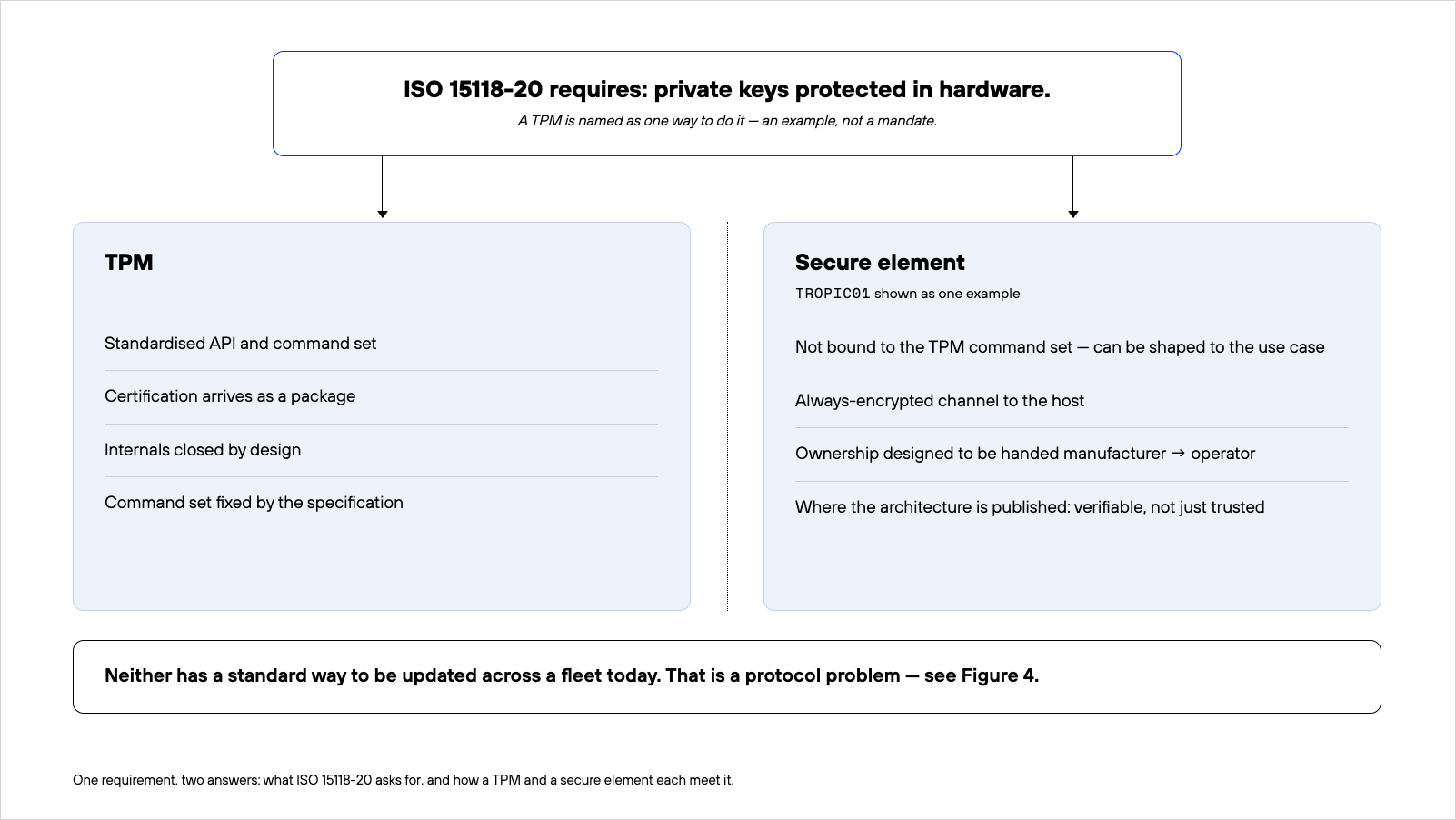 One requirement, two answers: what ISO 15118-20 asks for, and how a TPM and a secure element each meet it.