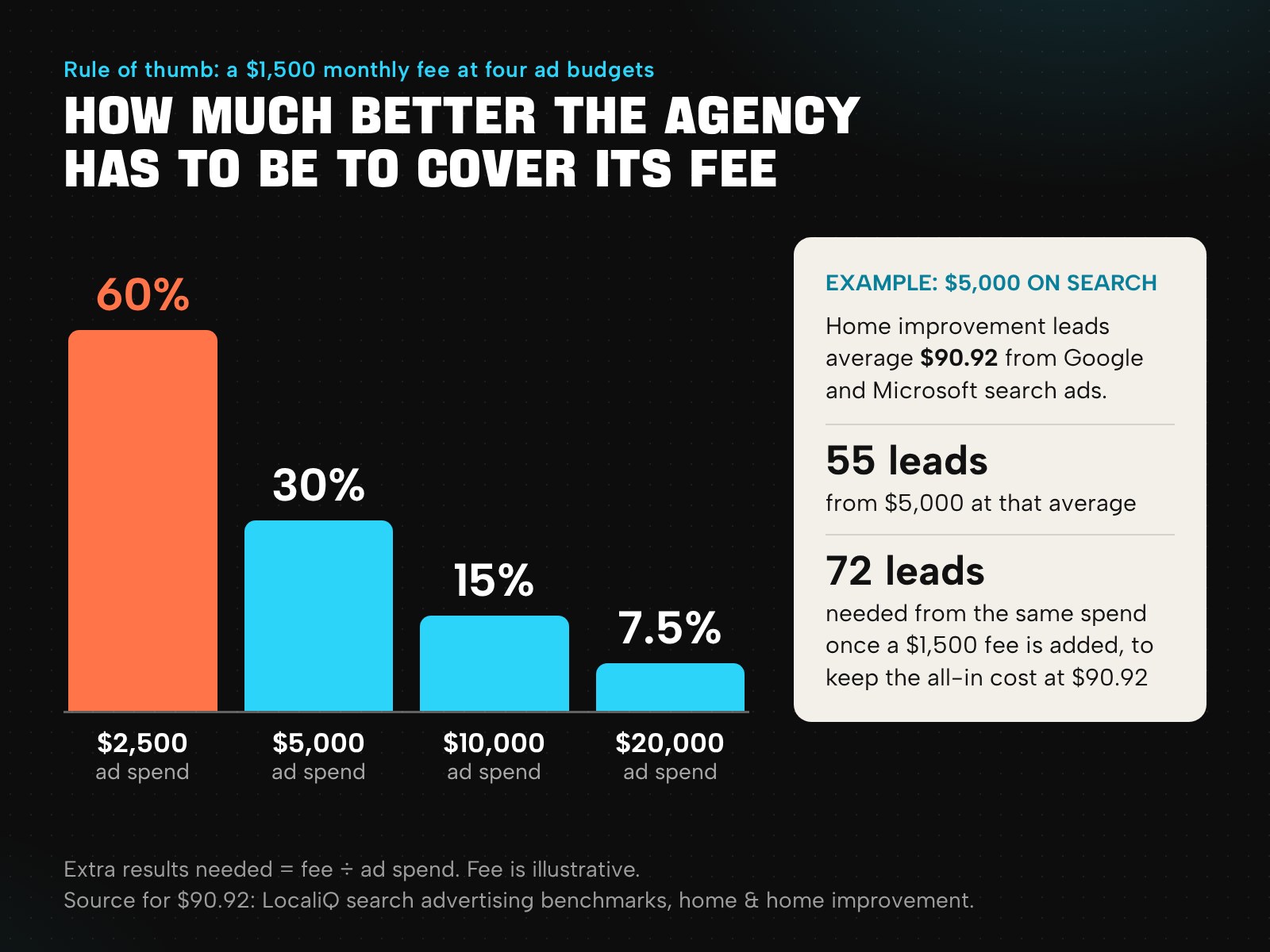 Bar chart showing how much an agency must improve results to cover a $1,500 monthly fee at four ad budgets