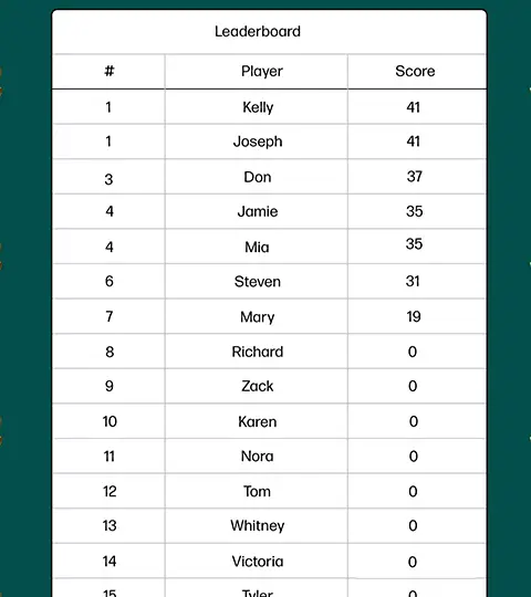 The leaderboard results from the first challenge in pharmaceutical rep training