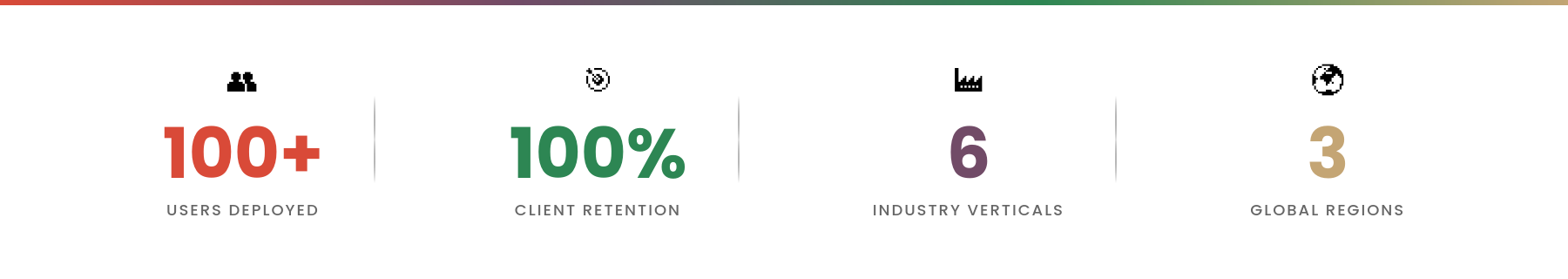 100+ Users, 100% Retention, 6 Industries, 3 Regions