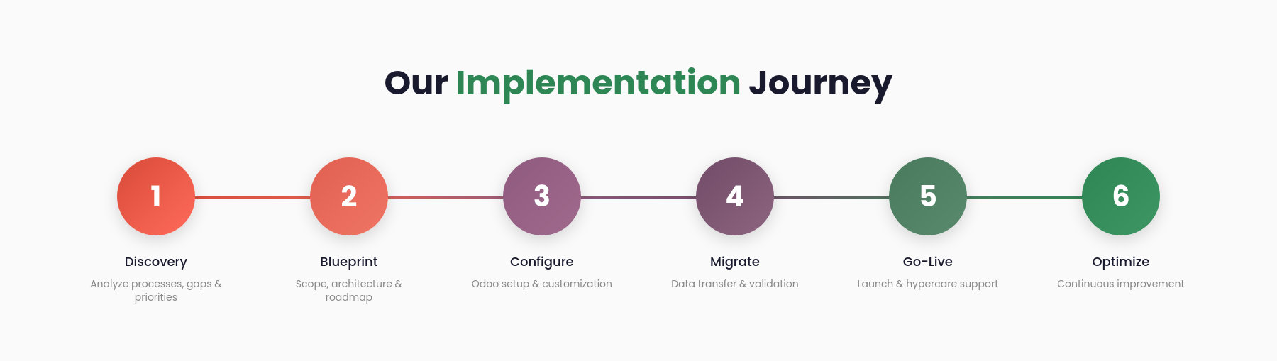 Implementation Journey