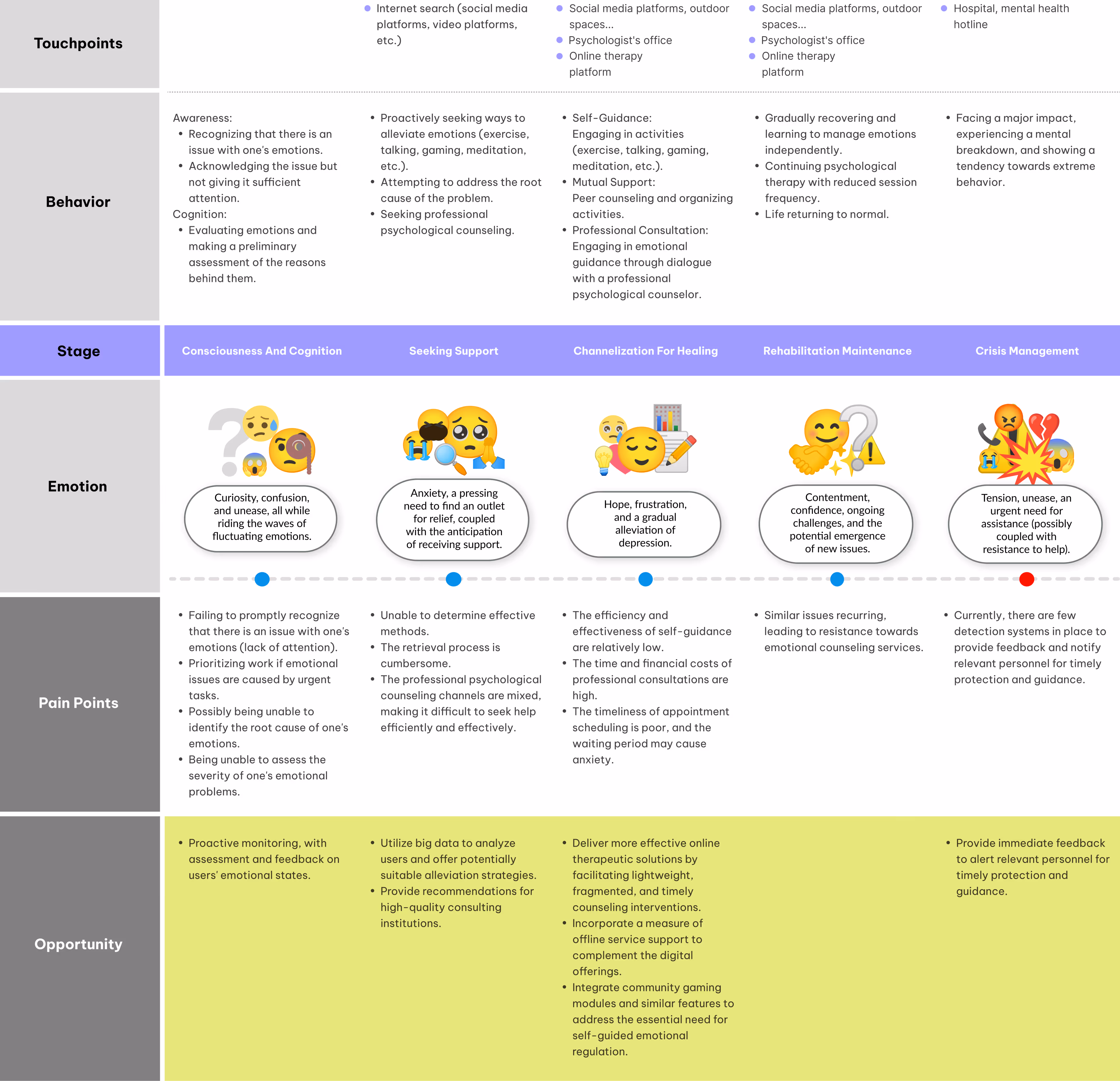 User Journey Map