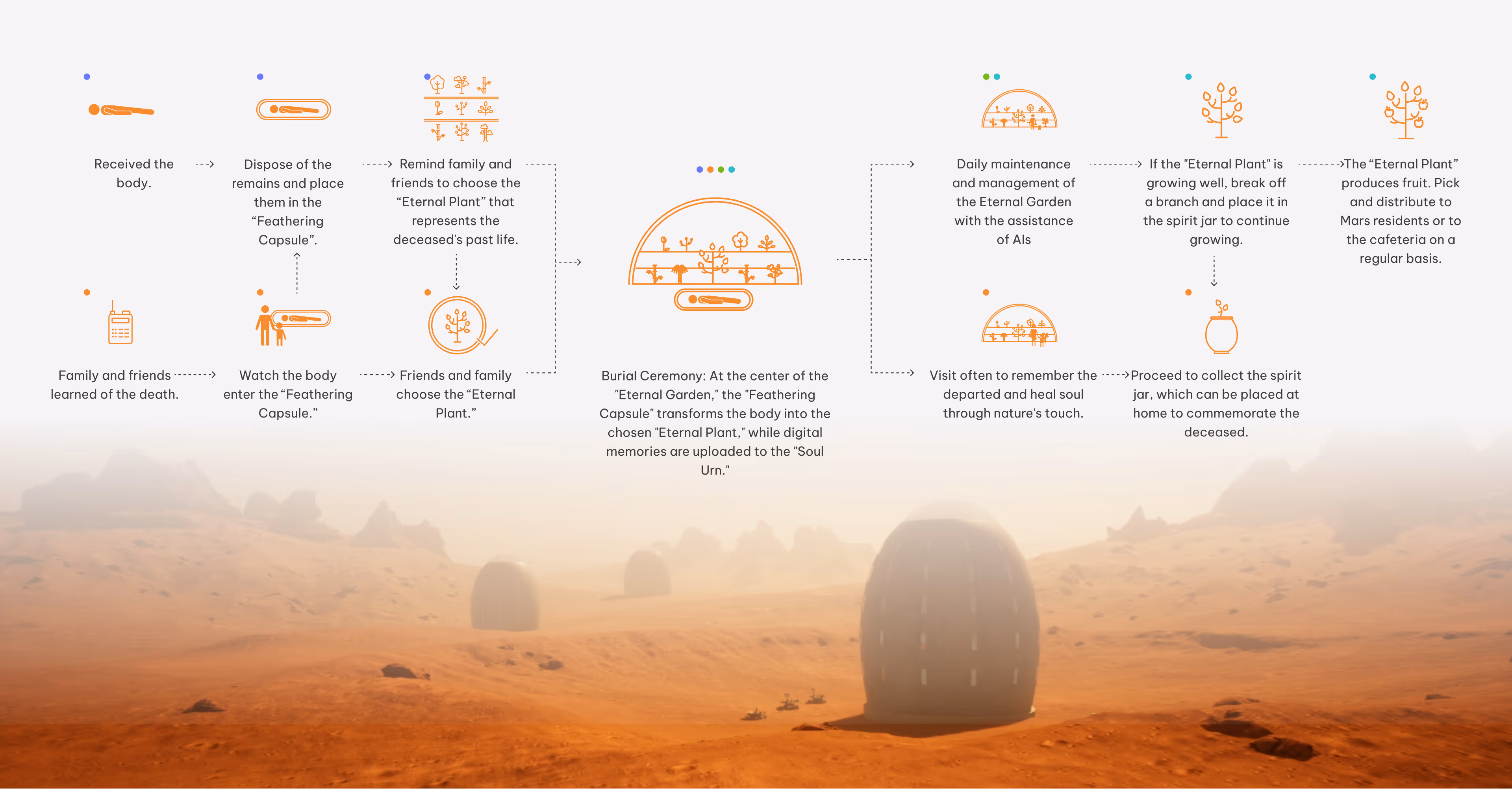 Architecture map of the Eternal Tree System