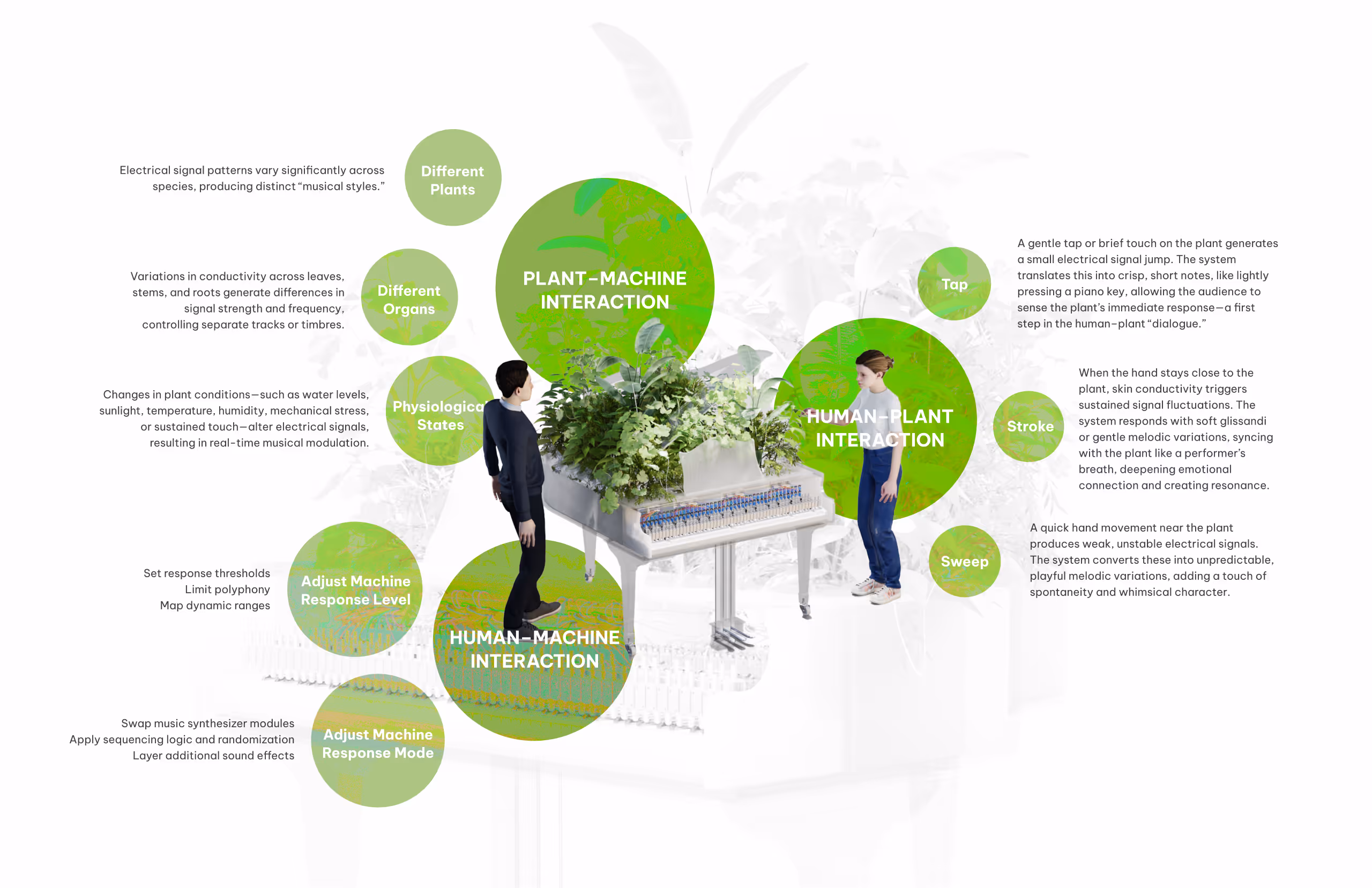 Diagram illustrating the interaction logic between plants, system inputs, and musical output.