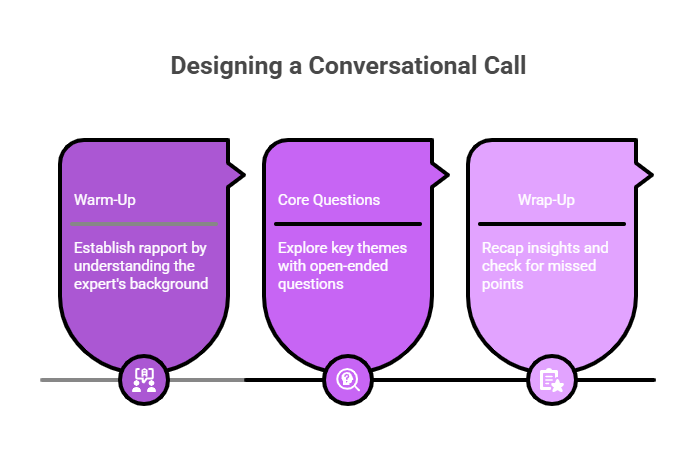 A visual guide titled “Designing a Conversational Call,” showing a three-step structure for conducting an expert interview. The steps are presented in three rounded rectangular segments from left to right:  Warm-Up – Icon of two people talking. Text: “Establish rapport by understanding the expert's background.”  Core Questions – Icon of a magnifying glass. Text: “Explore key themes with open-ended questions.”  Wrap-Up – Icon of a checklist. Text: “Recap insights and check for missed points.”  Each section is color-coded in shades of purple, transitioning from darker to lighter. The design is clean and modern.