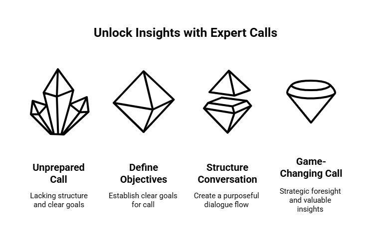 A visual titled “How to Structure an Effective Expert Call,” organized as a vertical flowchart with five key stages:  Introduction – Greet the expert, state the purpose of the call, and outline the structure.  Background – Ask about the expert’s experience and relevant qualifications to build context.  Deep Dive – Focus on the core subject matter through open-ended, insightful questions.  Insights & Opinions – Gather perspectives, industry trends, and the expert’s unique viewpoints.  Wrap-Up – Summarize takeaways, clarify unclear points, and thank the expert for their time.  Each step is visually represented with icons and arrows, showing a logical progression from start to finish. The design is clean, monochromatic (black and white), and easy to follow.