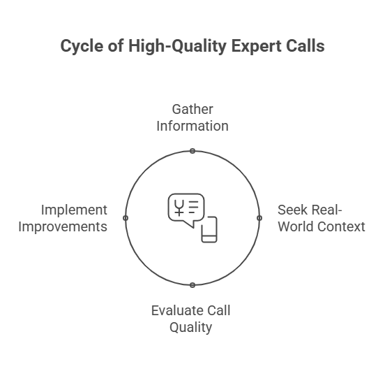 A circular diagram titled “Cycle of High-Quality Expert Calls.” It illustrates a continuous process with four key stages positioned around a circle:  Gather Information – Start by collecting relevant data from the expert.  Seek Real-World Context – Understand how the information applies practically.  Evaluate Call Quality – Assess the effectiveness and depth of the conversation.  Implement Improvements – Apply learnings to improve future calls.  At the center of the circle is an icon showing a mobile phone and a speech bubble with a currency symbol, representing communication and value exchange. The design is minimalistic and monochromatic, emphasizing a professional, iterative process.