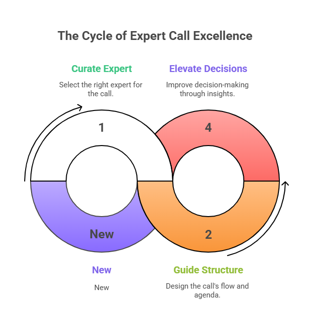 A colorful infographic titled “The Cycle of Expert Call Excellence,” represented by two interlocking donut-shaped rings, each divided into quadrants:  Curate Expert (Top left, green text) – “Select the right expert for the call.”  Guide Structure (Bottom right, yellow-green text) – “Design the call’s flow and agenda.”  Elevate Decisions (Top right, purple text) – “Improve decision-making through insights.”  New (Bottom left, purple text) – Label appears twice without additional explanation, possibly indicating a placeholder or repeated step.  Each segment is numbered (1 to 4) and color-coded: white, light orange, red-orange, and lavender-purple. The layout visually emphasizes a continuous, interconnected process for achieving excellence in expert calls.