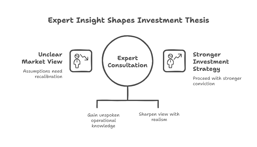 A visual diagram titled “Expert Insight Shapes Investment Thesis” showing how expert consultation impacts investment decisions. At the center is a large circle labeled “Expert Consultation”.  To the left:  Unclear Market View (with a downward arrow icon and person symbol)  Subtitle: “Assumptions need recalibration.”  To the right:  Stronger Investment Strategy (with an upward arrow icon and person symbol)  Subtitle: “Proceed with stronger conviction.”  Below the central circle, two horizontal branches lead to:  “Gain unspoken operational knowledge” (left side)  “Sharpen view with realism” (right side)  The design uses simple monochrome icons and text to illustrate how expert insights transition decision-makers from uncertainty to clarity in investment strategy.