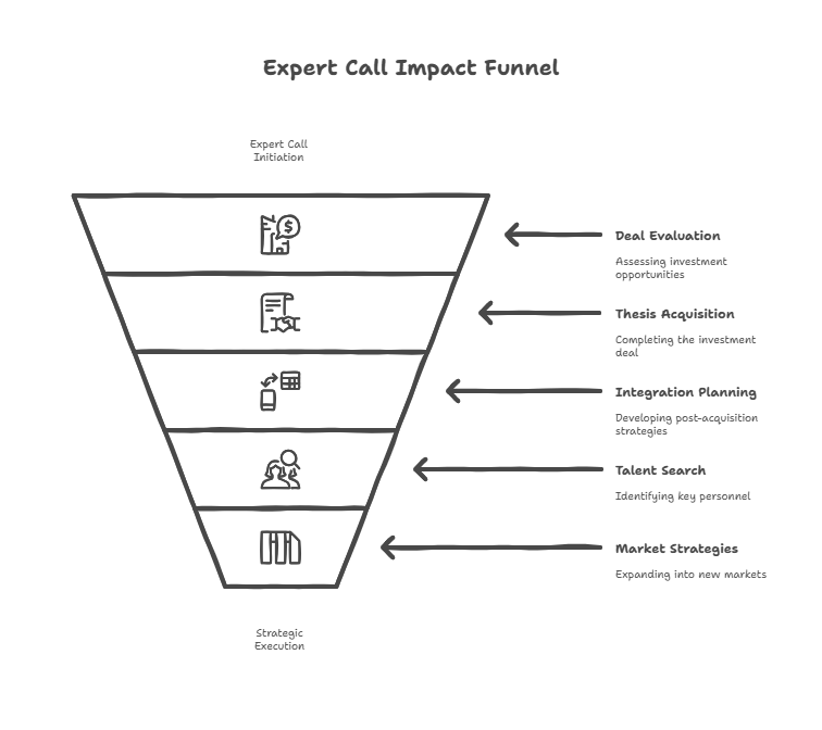 A funnel-shaped diagram titled “Expert Call Impact Funnel” illustrates how expert calls contribute to various stages of strategic execution. The funnel is divided into five horizontal sections from top to bottom, each paired with a label and description on the right:  Deal Evaluation  Icon: Person pointing at a dollar sign chart  Description: Assessing investment opportunities  Thesis Acquisition  Icon: Document with graphs  Description: Completing the investment deal  Integration Planning  Icon: Smartphone with checklist  Description: Developing post-acquisition strategies  Talent Search  Icon: Person with magnifying glass  Description: Identifying key personnel  Market Strategies  Icon: Bar chart  Description: Expanding into new markets  At the top of the funnel is the label “Expert Call Initiation”, and at the bottom is “Strategic Execution”, showing the progression from initial consultation to tangible business actions. The design is minimalistic, black-and-white, and uses line-style icons.