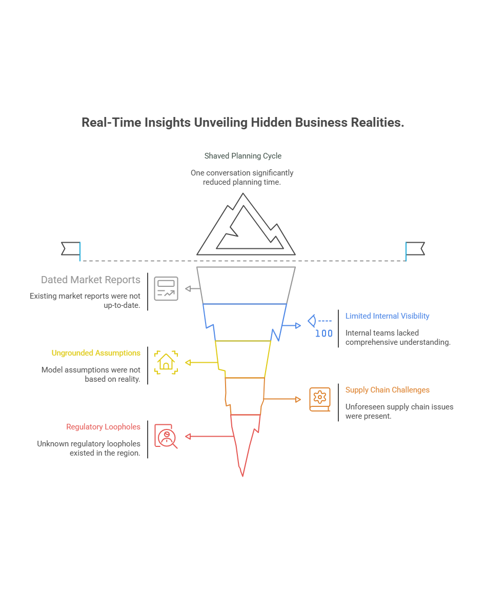 Alternative text description:  A visually rich infographic titled “Real-Time Insights Unveiling Hidden Business Realities.” It highlights how a single expert call can expose overlooked issues and drastically reduce the planning cycle.  At the top:  A mountain icon labeled “Shaved Planning Cycle” with the caption: “One conversation significantly reduced planning time.”  Below the mountain is a multi-layered funnel-shaped diagram, segmented in five levels. Each layer represents a business issue revealed during the planning phase:  Dated Market Reports (top, blue)  Icon: Document with chart  Text: “Existing market reports were not up-to-date.”  Limited Internal Visibility (blue, right)  Icon: Eye with slash  Text: “Internal teams lacked comprehensive understanding.”  Ungrounded Assumptions (yellow, left)  Icon: House and factory  Text: “Model assumptions were not based on reality.”  Supply Chain Challenges (orange, right)  Icon: Gear with box  Text: “Unforeseen supply chain issues were present.”  Regulatory Loopholes (bottom, red)  Icon: Magnifying glass with document  Text: “Unknown regulatory loopholes existed in the region.”  The image uses a combination of color-coded icons and clean typography to show how real-time expert insights can uncover hidden operational and strategic gaps that are often missed in traditional planning.