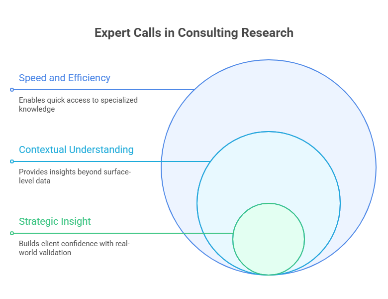 An infographic titled “Expert Calls in Consulting Research” features three concentric circles increasing in size from the center outward. Each circle represents a deeper layer of value derived from expert consultations:  Strategic Insight (innermost green circle)  Description: “Builds client confidence with real-world validation”  Contextual Understanding (middle blue circle)  Description: “Provides insights beyond surface-level data”  Speed and Efficiency (outermost light blue circle)  Description: “Enables quick access to specialized knowledge”  The design visually suggests that while speed is the most immediate benefit, the deepest value lies in achieving strategic insights through layered understanding. Each circle is labeled with a horizontal line connecting to the benefit text on the left.