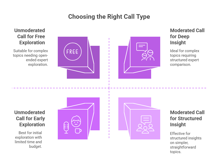 A quadrant chart titled "Choosing the Right Call Type." It visually compares moderated and unmoderated expert calls across different research needs. The chart is divided into four sections:  Top Left: Unmoderated Call for Free Exploration Icon: A circle labeled "FREE" Description: Suitable for complex topics needing open-ended expert exploration.  Top Right: Moderated Call for Deep Insight Icon: Two people with a speech bubble Description: Ideal for complex topics requiring structured expert comparison.  Bottom Left: Unmoderated Call for Early Exploration Icon: Smiling face with a microphone and coffee mug Description: Best for initial exploration with limited time and budget.  Bottom Right: Moderated Call for Structured Insight Icon: Three people with a speech bubble Description: Effective for structured insights on simpler, straightforward topics.  The diagram uses purple visuals and icons to distinguish between use cases for unmoderated vs. moderated calls based on project depth and complexity.