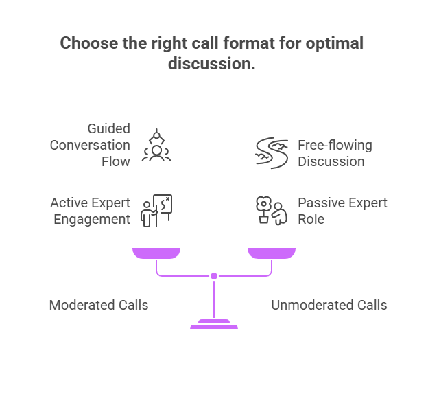 A visual titled “Choose the right call format for optimal discussion.” It compares moderated and unmoderated expert calls using a balance scale graphic and icon-based descriptors.  On the left (Moderated Calls):  Guided Conversation Flow (icon of people and arrows)  Active Expert Engagement (icon showing interaction between interviewer and expert)  Moderated calls are visually represented as structured and intentional.  On the right (Unmoderated Calls):  Free-flowing Discussion (icon of a winding path)  Passive Expert Role (icon of people with speech bubbles)  Unmoderated calls are portrayed as more open-ended and relaxed.  At the bottom, a scale graphic visually balances the two formats, suggesting that selecting the right format depends on the desired style of engagement and insight depth. The overall tone emphasizes choosing the right format to fit the research need.