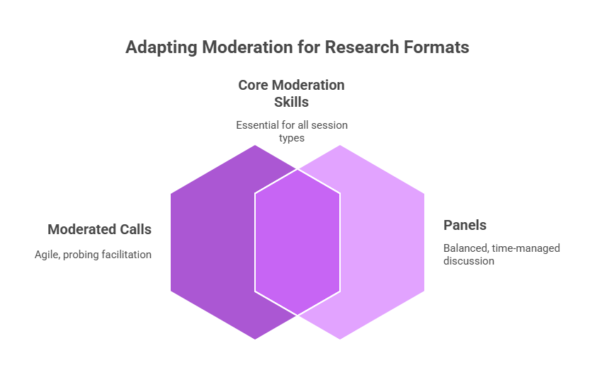 A Venn diagram titled "Adapting Moderation for Research Formats." It consists of two overlapping hexagons:  The left hexagon is labeled “Moderated Calls” with the note: Agile, probing facilitation.  The right hexagon is labeled “Panels” with the note: Balanced, time-managed discussion.  The overlapping center is labeled “Core Moderation Skills” with the note: Essential for all session types.  The diagram visually emphasizes the shared importance of core moderation skills across both research formats, while also highlighting the unique demands of moderated calls and panels.