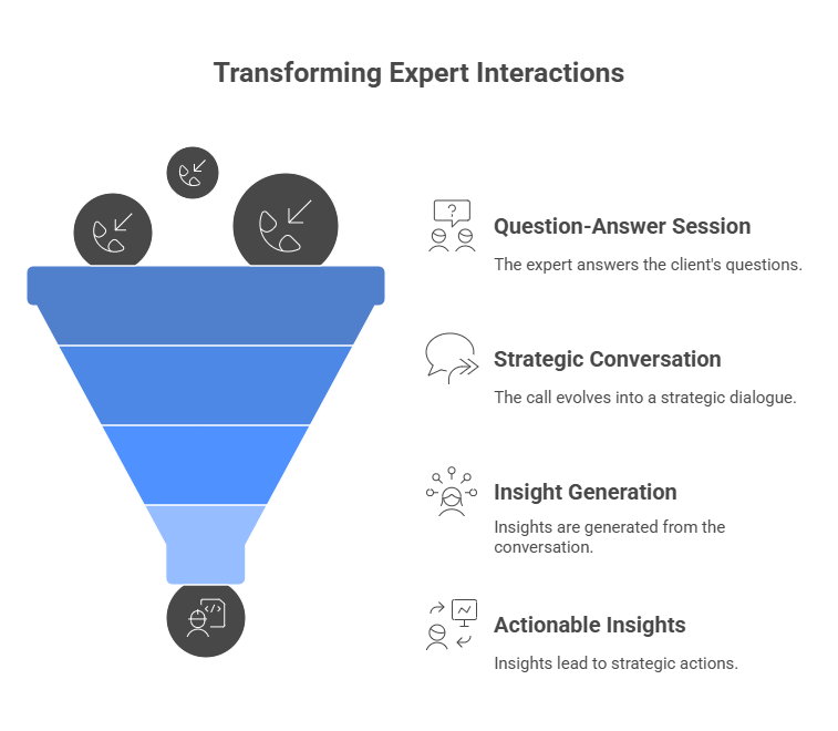 Funnel diagram titled “Transforming Expert Interactions” showing four stages: Question-Answer Session, Strategic Conversation, Insight Generation, and Actionable Insights.