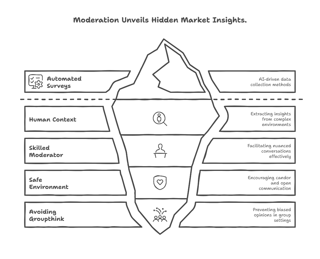 Iceberg visual titled “Moderation Unveils Hidden Market Insights.” The tip shows automated surveys and AI data. Below the surface: human context, skilled moderation, safe environments, and groupthink avoidance — revealing deeper market insights through moderated research.