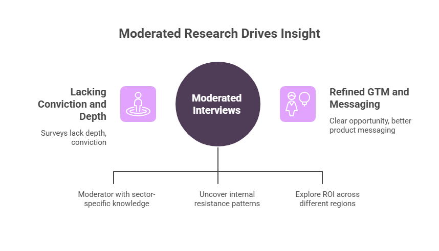 Diagram titled “Moderated Research Drives Insight.” It shows how moderated interviews help address lack of depth in surveys, leading to refined GTM and messaging. Key benefits include sector-specific moderation, uncovering internal resistance, and exploring ROI across regions.