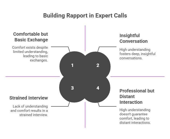 A visual metaphor of two cliffs separated by water with a dotted line connecting them, symbolizing the journey from ineffective to effective expert call moderation. From left to right, the progression is:  Checkbox Moderation: Labeled as ineffective and shallow.  Experienced Researchers: Described as balancing curiosity with structure.  Tailored Conversations: Highlighting the importance of digging deep where it counts.  Platform Collaboration: Focused on documenting, searching, and analyzing calls.  Insightful Moderation: Signifying clarity and actionable insights.