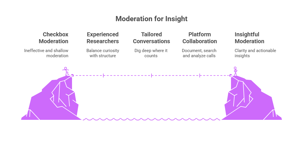 A quadrant diagram showing four types of expert call dynamics based on levels of comfort and understanding:  Top Left (1): Comfortable but Basic Exchange – Comfort exists but with limited understanding, leading to surface-level conversation.  Top Right (2): Insightful Conversation – High understanding and comfort result in deep, meaningful discussions.  Bottom Left (3): Strained Interview – Low comfort and understanding lead to a poor interaction.  Bottom Right (4): Professional but Distant Interaction – High understanding but lacking comfort, resulting in distant or formal interaction.