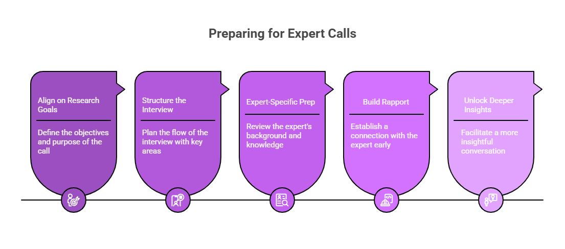A horizontal visual flowchart of five purple banners, each representing a step in preparing for expert calls:  Align on Research Goals Define the objectives and purpose of the call.  Structure the Interview Plan the flow of the interview with key areas.  Expert-Specific Prep Review the expert’s background and knowledge.  Build Rapport Establish a connection with the expert early.  Unlock Deeper Insights Facilitate a more insightful conversation.  Icons at the bottom of each banner visually represent each step.