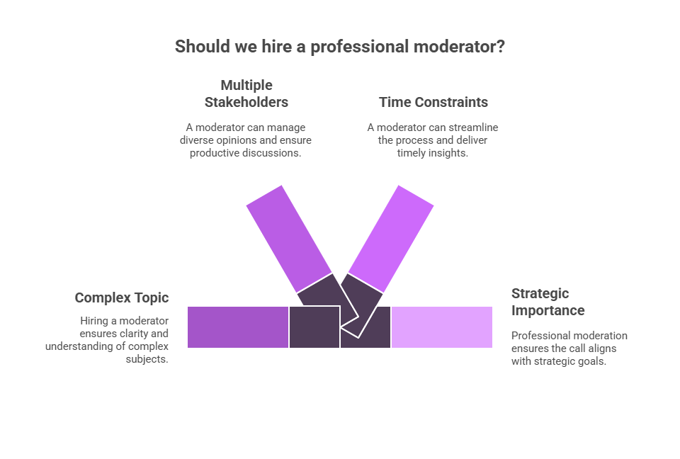 A central visual featuring interlocking arms (symbolizing support and collaboration), surrounded by four reasons to hire a professional moderator:  Multiple Stakeholders (Top Left): A moderator can manage diverse opinions and ensure productive discussions.  Time Constraints (Top Right): A moderator can streamline the process and deliver timely insights.  Complex Topic (Bottom Left): Hiring a moderator ensures clarity and understanding of complex subjects.  Strategic Importance (Bottom Right): Professional moderation ensures the call aligns with strategic goals.  The diagram emphasizes the value of expert moderation for effective, goal-aligned conversations.