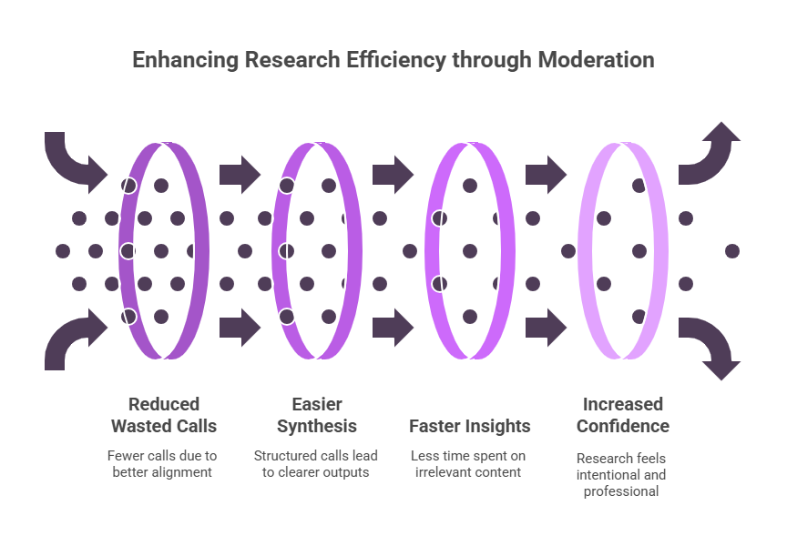 "Illustration of a person standing at the bottom of a complex staircase with multiple branching paths, representing challenges in managing complex projects. Above the staircase, three key solutions are highlighted: Contextual Understanding, Nuanced Interpretation, and Expert Interviews — all enabled through moderated discussions."