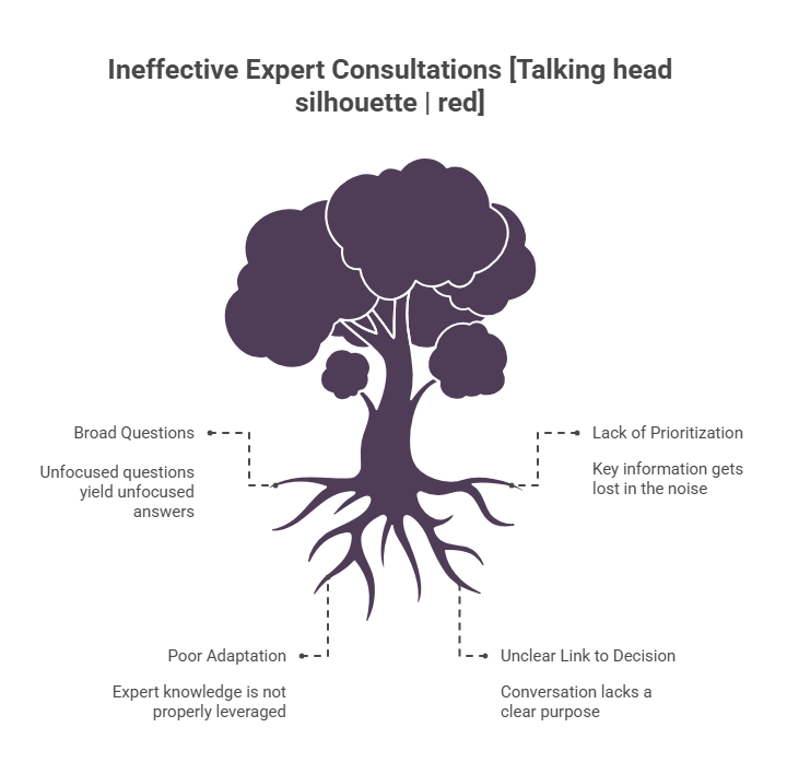 "Illustration of a tree symbolizing ineffective expert consultations. The branches represent problems like Broad Questions and Lack of Prioritization, while the roots signify deeper issues such as Poor Adaptation, Unclear Link to Decision, and misuse of expert knowledge. The tree metaphor highlights how weak foundations and unfocused queries result in poor outcomes."