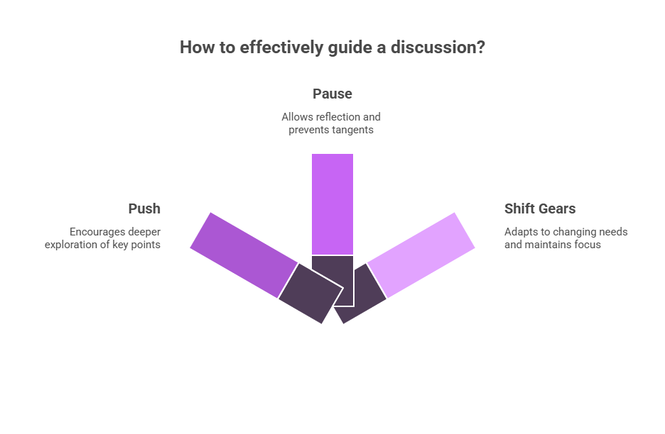 "Visual of three arrows forming a control dial pointing in different directions, labeled with strategies to guide a discussion: 'Pause' (top arrow) for reflection and preventing tangents, 'Push' (left arrow) for deeper exploration of key points, and 'Shift Gears' (right arrow) for adapting to new needs and maintaining focus."