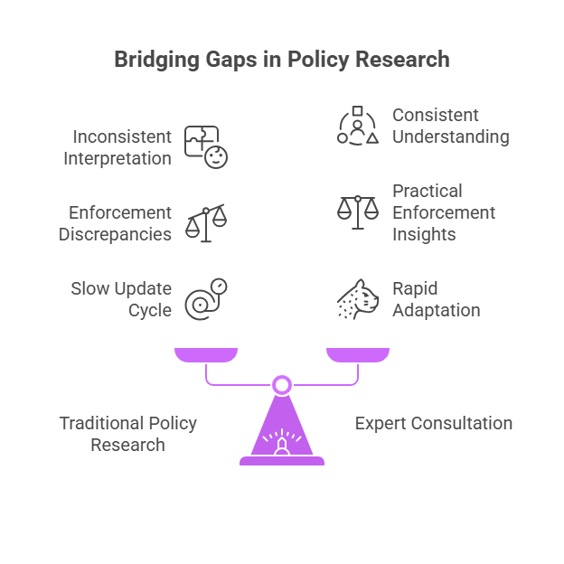 "Balance scale graphic comparing traditional policy research and expert consultation. The left side lists issues with traditional research—Inconsistent Interpretation, Enforcement Discrepancies, and Slow Update Cycle. The right side highlights benefits of expert consultation—Consistent Understanding, Practical Enforcement Insights, and Rapid Adaptation. The visual emphasizes how expert input can correct gaps in policy research."