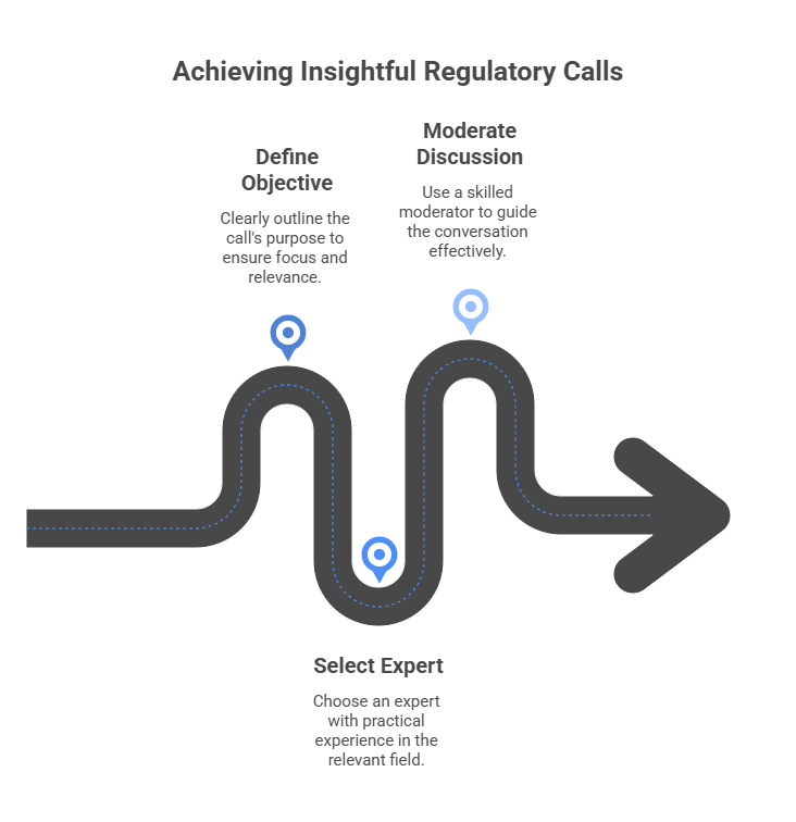 "Curved pathway graphic ending in an arrow, representing the process for successful regulatory calls. Three milestones along the path: 'Define Objective' (clearly outline purpose), 'Select Expert' (choose someone with practical field experience), and 'Moderate Discussion' (use a skilled moderator). Illustrates the structured journey to effective regulatory insight."