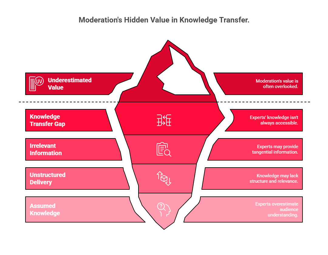 Iceberg visual titled “Moderation’s Hidden Value in Knowledge Transfer.” The visible tip shows “Underestimated Value,” while submerged layers represent deeper issues: knowledge gaps, irrelevant info, unstructured delivery, and assumed knowledge — all highlighting the overlooked importance of moderation.