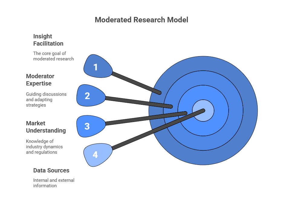 Target-style visual titled “Moderated Research Model.” Four arrows point to the bullseye, labeled: 1) Insight Facilitation, 2) Moderator Expertise, 3) Market Understanding, and 4) Data Sources — highlighting the layered inputs that enable effective moderated research.
