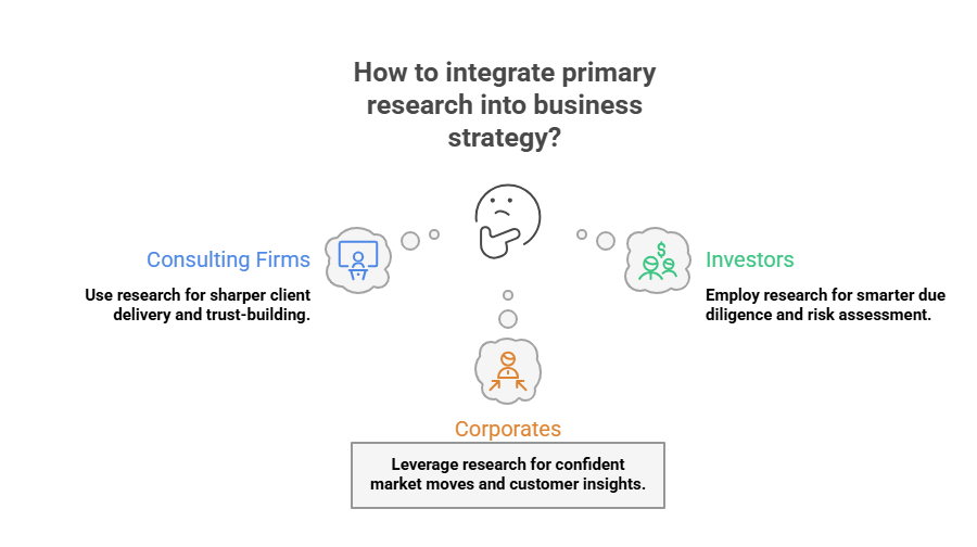 "Infographic titled 'How to integrate primary research into business strategy?' showing three groups: Consulting Firms, Investors, and Corporates, with a central thinking icon. A note at the bottom reads: 'Leverage research for confident market moves and customer insights.'"