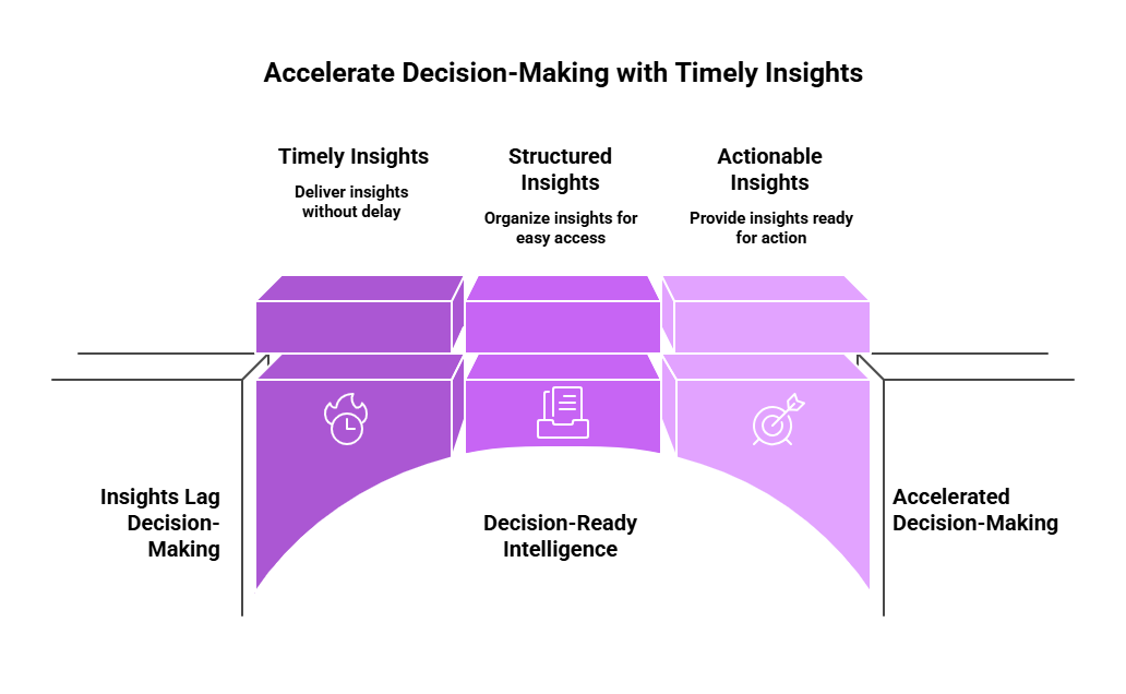 "Infographic titled 'Accelerate Decision-Making with Timely Insights' showing a bridge-like structure. Top blocks represent Timely Insights, Structured Insights, and Actionable Insights, leading to the foundation of Decision-Ready Intelligence that connects from Insights Lag Decision-Making to Accelerated Decision-Making."
