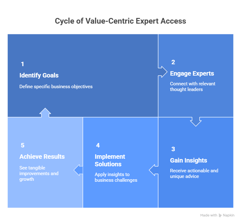 “Flowchart showing the Cycle of Value-Centric Expert Access with five steps: 1) Identify Goals, 2) Engage Experts, 3) Gain Insights, 4) Implement Solutions, 5) Achieve Results, highlighting the progression of business decision-making through expert guidance.”