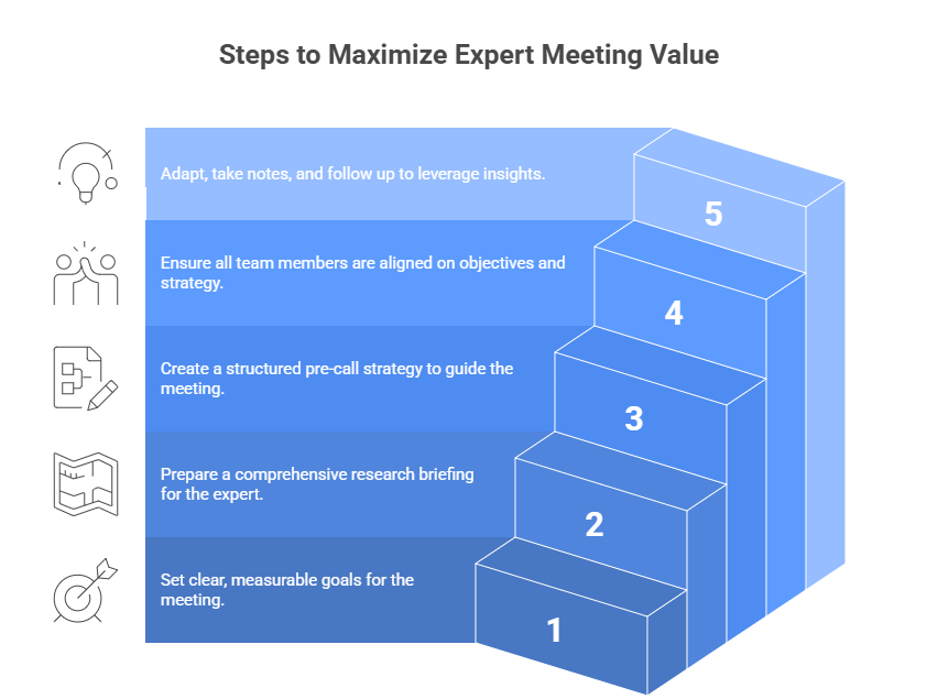 "Infographic outlining the steps to maximize expert meeting value, presented in a stair-step format. Step 1: Set clear, measurable goals for the meeting. Step 2: Prepare a comprehensive research briefing for the expert. Step 3: Create a structured pre-call strategy to guide the meeting. Step 4: Ensure all team members are aligned on objectives and strategy. Step 5: Adapt, take notes, and follow up to leverage insights. Icons representing each step accompany the steps, with a blue gradient background."
