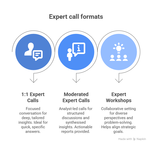 Infographic showcasing three expert call formats: 1) 1:1 Expert Calls – Focused conversations offering deep, tailored insights for quick, specific answers. 2) Moderated Expert Calls – Analyst-led discussions providing synthesized insights and actionable reports. 3) Expert Workshops – Collaborative sessions for diverse perspectives, aiding in strategic alignment and problem-solving.