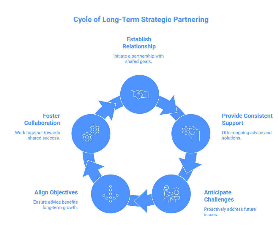 Infographic titled “Cycle of Long-Term Strategic Partnering,” illustrating a circular process with five key steps: 1) Establish Relationship – initiate a partnership with shared goals, 2) Foster Collaboration – work together towards mutual success, 3) Align Objectives – ensure advice supports long-term growth, 4) Provide Consistent Support – offer ongoing advice and solutions, and 5) Anticipate Challenges – proactively address future issues. The diagram emphasizes the continuous, evolving nature of strategic partnerships.